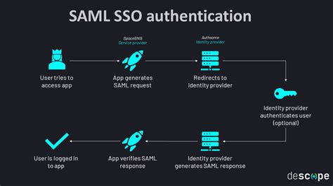 pmd/sso/mednax|SAML Login .
